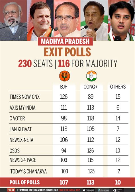 Exit poll 2018: Congress win in Rajasthan, TRS in Telangana; close ...