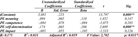 Image result for Multivariate Regression Table