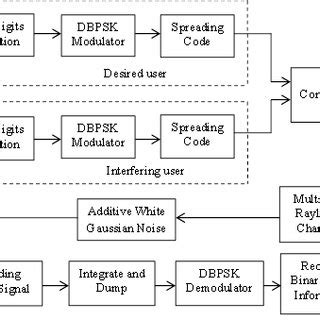 Image result for CDMA System Block Diagram