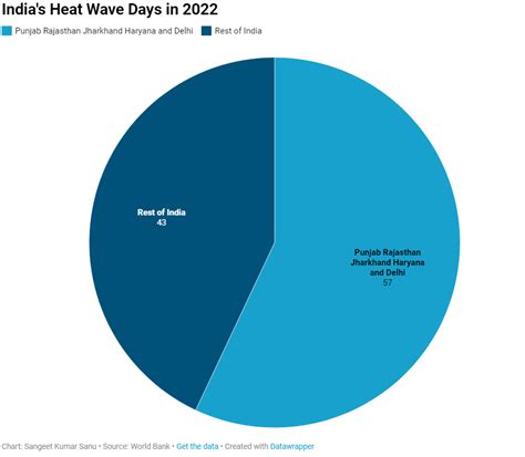 Severe Temperatures Cost India’s GDP - BW Businessworld