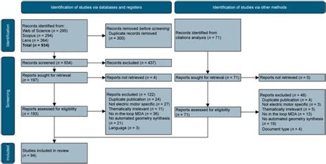 Multidisciplinary Design Automation of Electric Motors—Systematic ...
