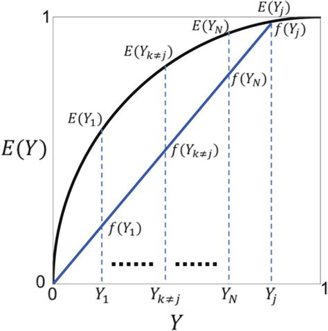 Image result for Monotonically Increasing Function
