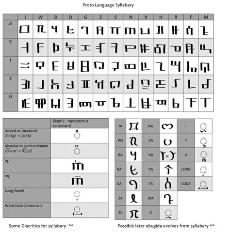Image result for Proto Human Language Alphabet
