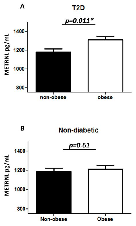 Increased Expression of Meteorin-Like Hormone in Type 2 Diabetes and ...