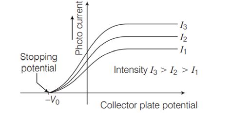 When intensity of incident radiation is changed to study the effect of ...