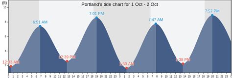 Portland's Tide Charts, Tides for Fishing, High Tide and Low Tide ...