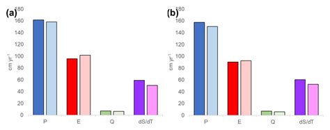 Analyzing the Effects of Land Cover Change on the Water Balance for ...
