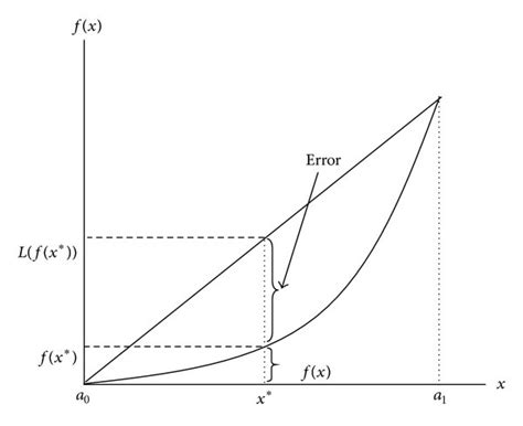 Finding Error of Linear Approximation Example 的图像结果