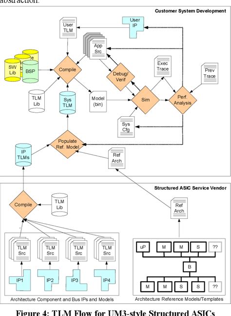 Image result for Transaction-level modeling Introduction