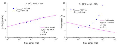 Interfacial Dilational Viscoelasticity of Adsorption Layers at the ...