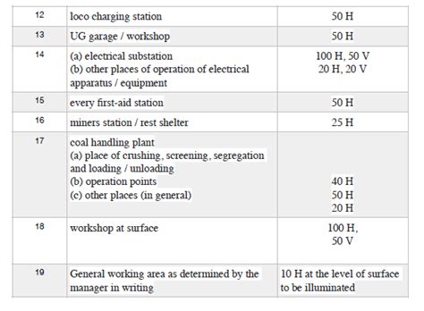 STANDAD OF ILLUMINATION/LIGHTING IN COAL MINES | Mine Portal - India's ...