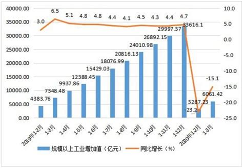 2020年一季度广东21地市GDP排名出炉，疫情影响下的经济大省众生相_增加值