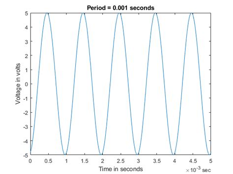 Digital to Analog Simulation in MATLAB 的图像结果