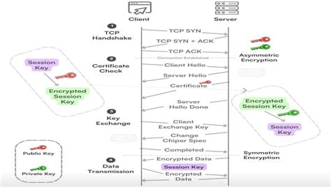 How Https Works 的图像结果