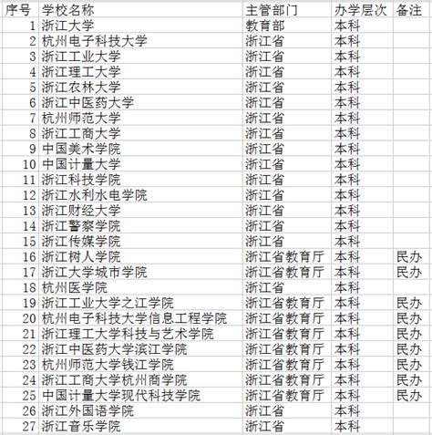 浙江省最好的专科学校排名-浙江大专排名前十名学校（2023年参考）