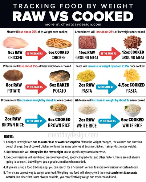 Tracking Macros Of Raw Vs Cooked Meat (and Other Foods)