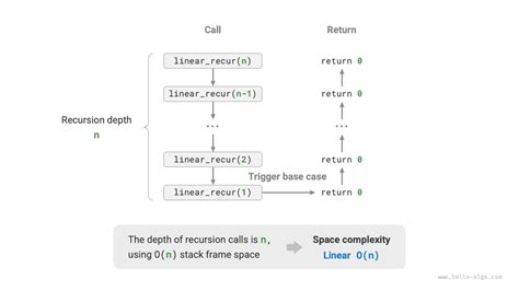 Image result for Space Complexity Example