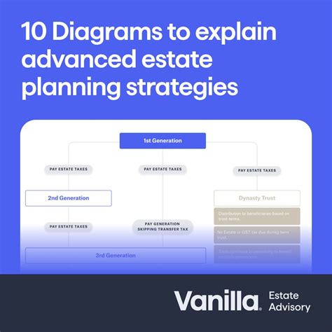 10 Diagrams to explain advanced estate planning strategies | Vanilla