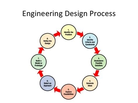 10 Step Design Process 的图像结果