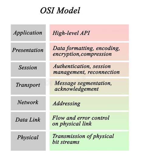 Open Systems Interconnection Protocols 的图像结果
