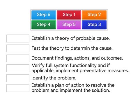 Image result for Troubleshooting Process Steps