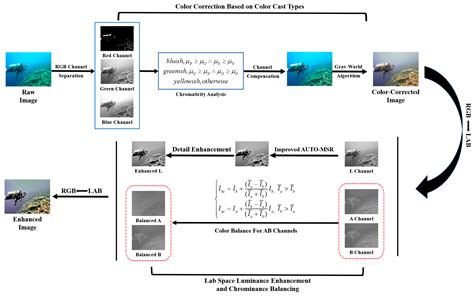 Underwater Image Enhancement via RGB Color-Cast Correction and Lab ...