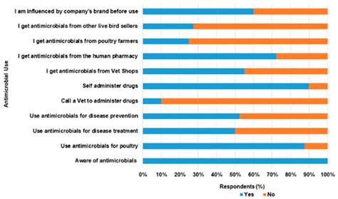 Multi-Drug Resistant Escherichia coli, Biosecurity and Anti-Microbial ...