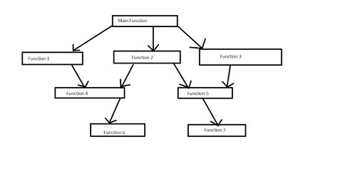 Image result for Object-Oriented Programming Flow Chart