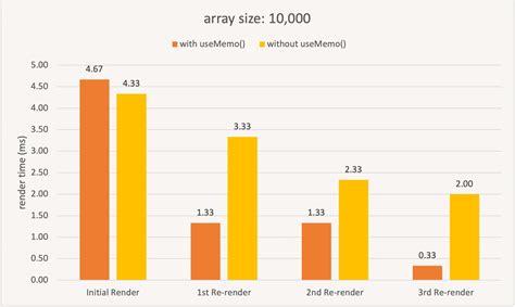 Understanding useMemo and useCallback in React | CJ Blog