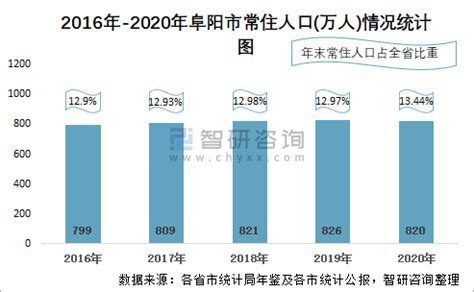 2010-2020年阜阳市人口数量、人口年龄构成及城乡人口结构统计分析_地区宏观数据频道-华经情报网