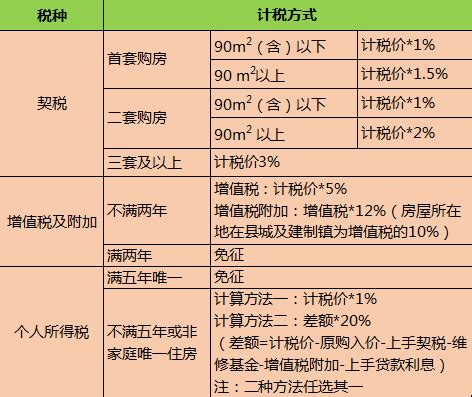 买二手房，需要准备哪些钱？(链家网)