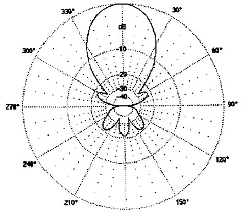 Image result for Yagi Signal Graph