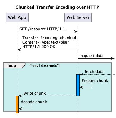 Image result for Send Data Using HTTP Request in Java in Localhost