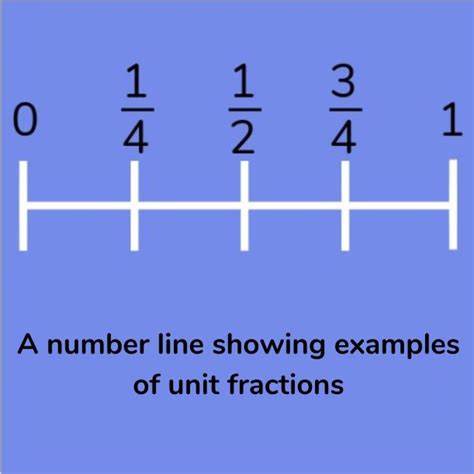 Image result for Unit Fractions Explained