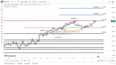 28 Mart 2023, Euro kuru ve yorumları Altin.in