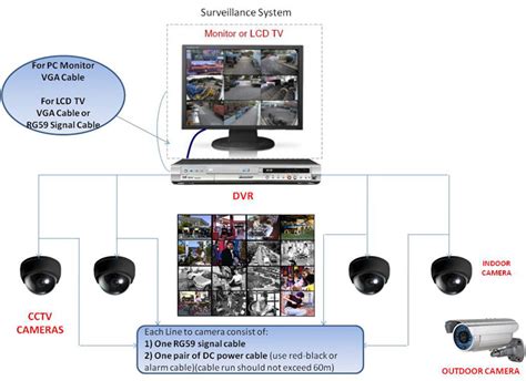 Surveillance Camera Implementation, Security Camera, CCTV Camera, Home ...