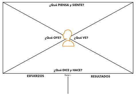 ¿Qué son los mapas de Empatía? | Aprende a Crearlos