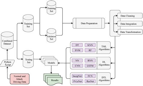 Deep Transfer Learning Based Intrusion Detection System for Electric ...