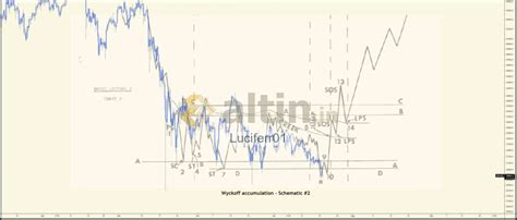 Grafik alıntıdır. Güncel bir wyckoff çalışması.. - Yorumlu grafik