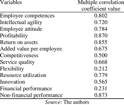 Image result for Coefficient of Multiple Correlation Explained