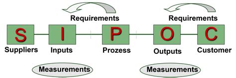 Image result for SIPOC High Level Process Map Example