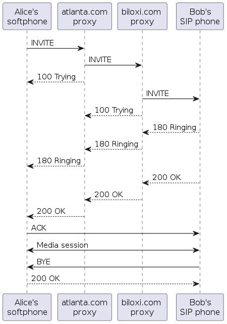 Image result for Session Internet Protocol