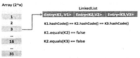 Image result for Java Collection Framework Interview Questions