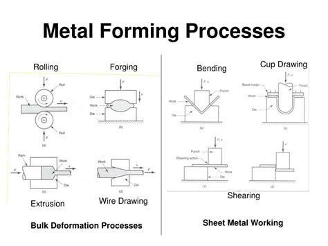 Image result for Sheet Metal Drawing Process