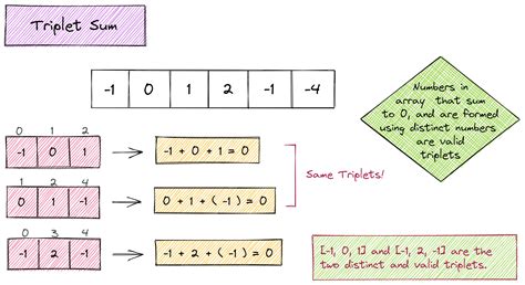 AlgoDaily - Triplet Sum (3Sum)