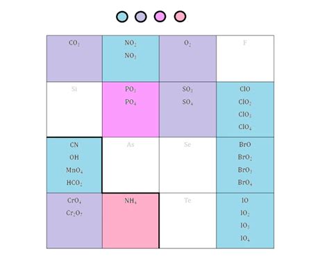 Image result for Polyatomic Element