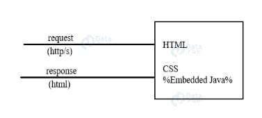 Image result for JSP in Java Tutorial