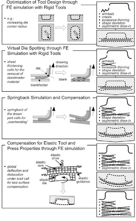 Image result for Tool Design Process