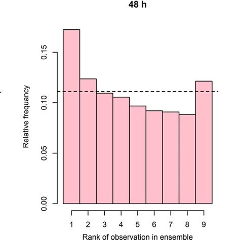 Rank Histogram 的图像结果