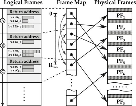 Image result for Stack Allocation
